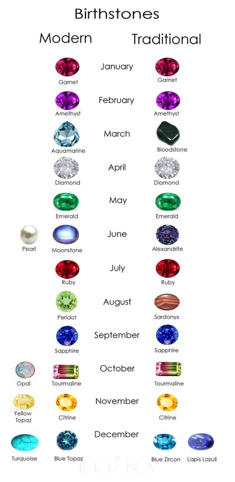 birthstones by month chart|traditional birthstone chart by month.